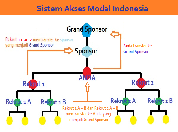 AMI (Akses Modal Indonesia) Modal hanya 100ribu saja