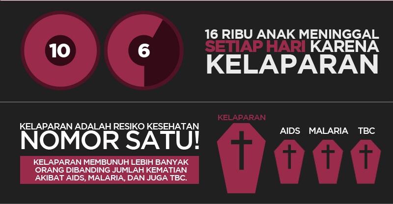 &#91;INFOGRAFIK&#93; Sekilas Tentang Kelaparan di Dunia