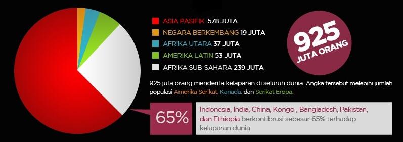 &#91;INFOGRAFIK&#93; Sekilas Tentang Kelaparan di Dunia