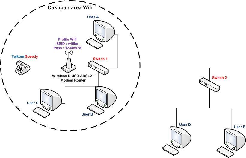 Cara pasang wifi beda area