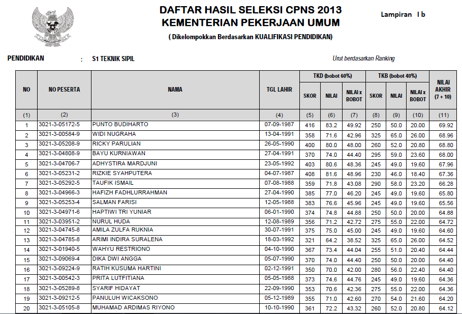 ALL ABOUT REKRUTMEN CPNS KEMENTERIAN PEKERJAAN UMUM 2014 (SHARING, DISKUSI, DLL)