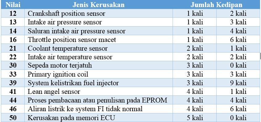 MENGENAL LAMPU MALFUNCTION INDICATOR LAMP (KEDIPAN DI MOTOR INJEKSI)