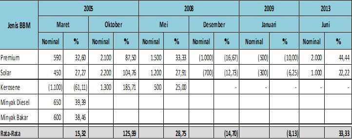 Kebijakan Energi (BBM) SBY 2005-2014 dan APBN 2015