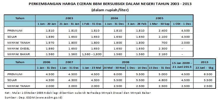 Kebijakan Energi (BBM) SBY 2005-2014 dan APBN 2015