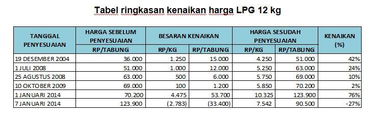 Kebijakan Energi (BBM) SBY 2005-2014 dan APBN 2015