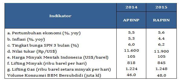 Kebijakan Energi (BBM) SBY 2005-2014 dan APBN 2015