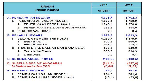 Kebijakan Energi (BBM) SBY 2005-2014 dan APBN 2015