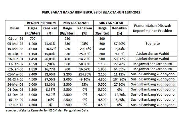 Perubahan Harga BBM Dari Waktu Ke Waktu