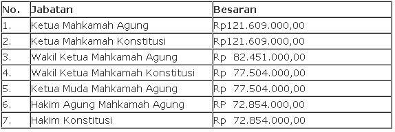 Ini gaji Ketua dan Hakim MK