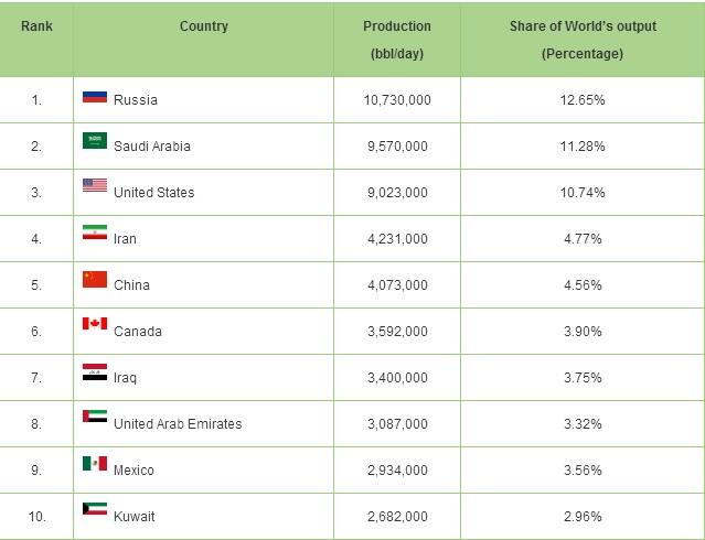 siapa yang masih berpikir indonesia negara &#91;minimal&#93; TOP 10 oil production?