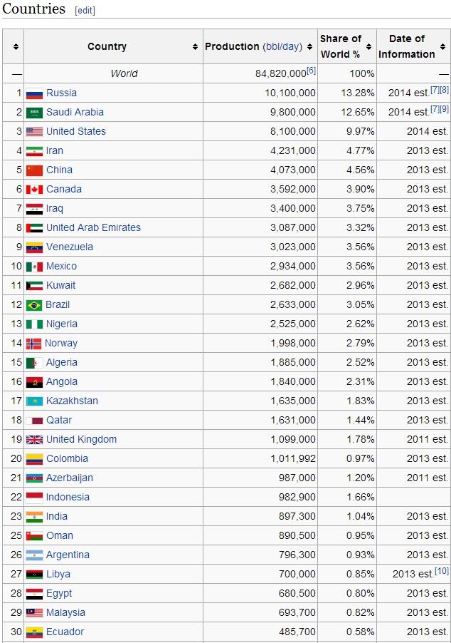 siapa yang masih berpikir indonesia negara &#91;minimal&#93; TOP 10 oil production?