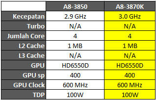 Processor AMD A8-3870k dan Motherboard Biostar TA-75A+