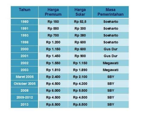 (4 dari 1001 Cara) 4 Jurus PDIP Cegah Kenaikan BBM
