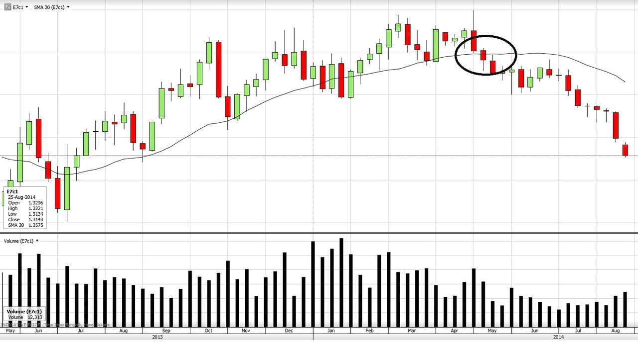 Google Map & Trading Map EUR USD