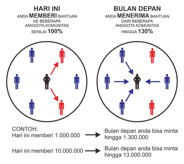 INGON, Perkembangan 130% plus modal. Transaksi mudah, 0% akun abal-abal