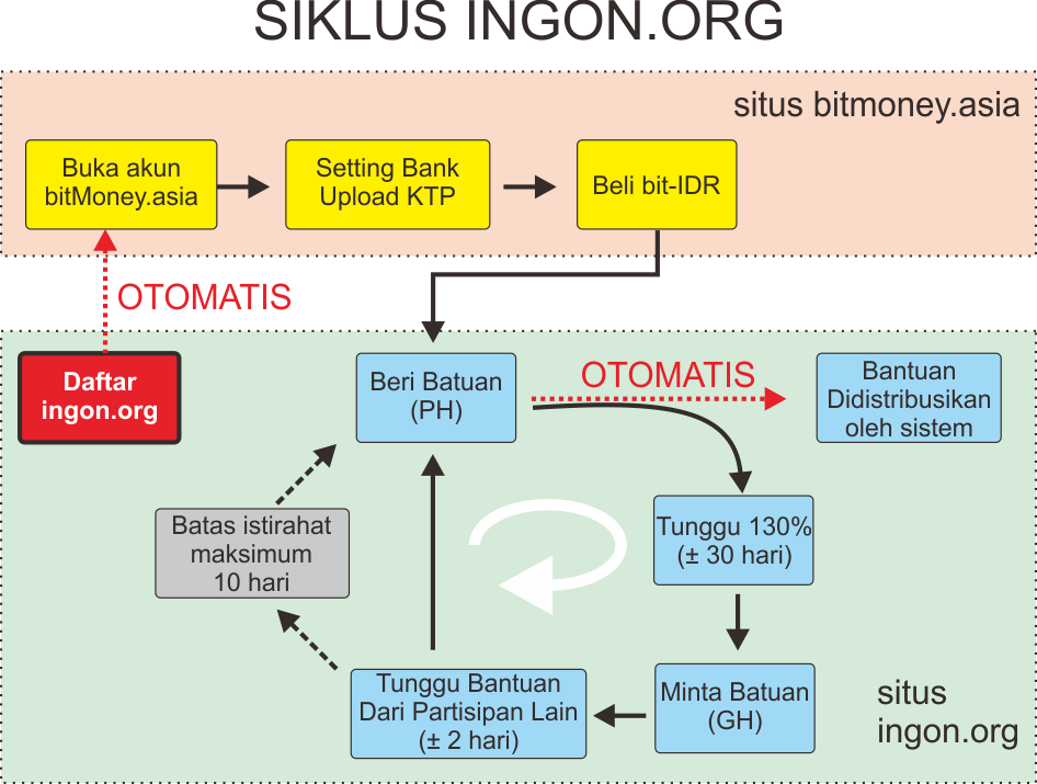 INGON, Perkembangan 130% plus modal. Transaksi mudah, 0% akun abal-abal