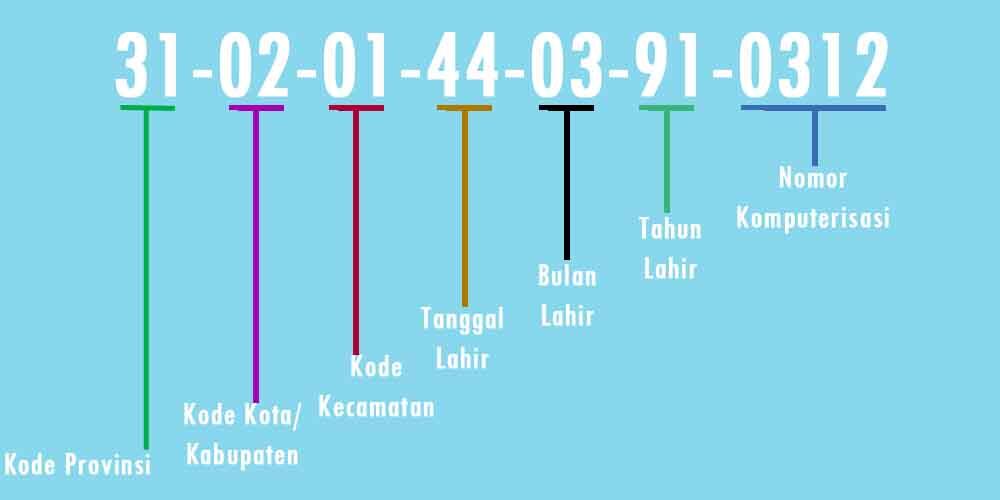 Intip Rahasia NIK di KTP Elektronik