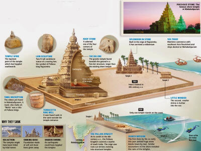 CANDI-CANDI YANG DITENGGELAMKAN DAN DIUNGKAP OLEH TSUNAMI