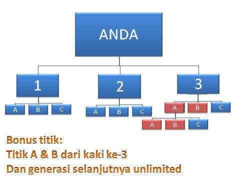 Bongkar 7 Sumber penghasilan PT MLM Di Dunia...