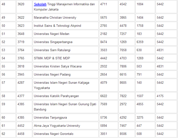 Update 100 Daftar Universitas Terbaik di Indonesia dan Peringkat Dunia nya