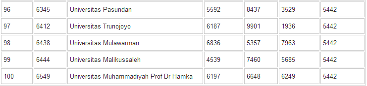 Update 100 Daftar Universitas Terbaik di Indonesia dan Peringkat Dunia nya