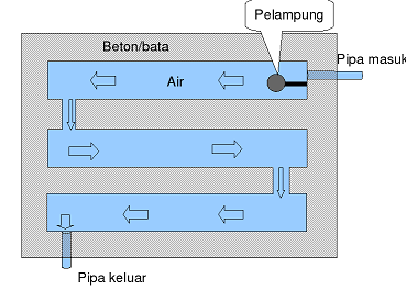 MEMBUAT SENDIRI PEMANAS AIR TENAGA MATAHARI  KASKUS