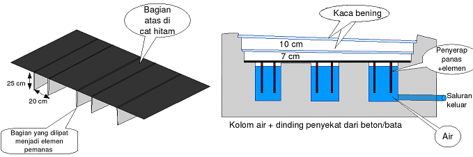 MEMBUAT SENDIRI PEMANAS AIR TENAGA MATAHARI