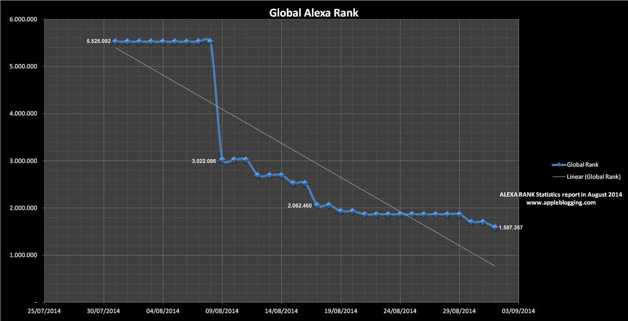 Alexa Rank Terjun Bebas 4juta dalam Sebulan, Webmaster Tolong saya......