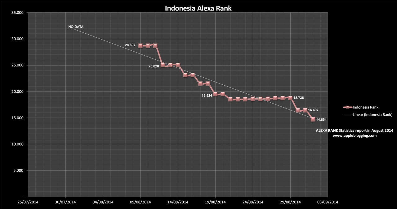 Alexa Rank Terjun Bebas 4juta dalam Sebulan, Webmaster Tolong saya......