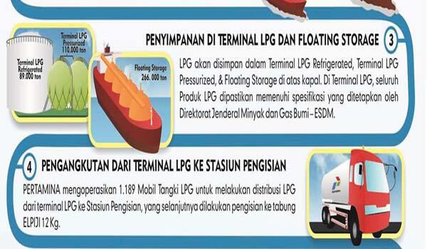 &#91;Infografis&#93; Merubah Paradigma Perilaku Konsumen Elpiji Non Subsidi