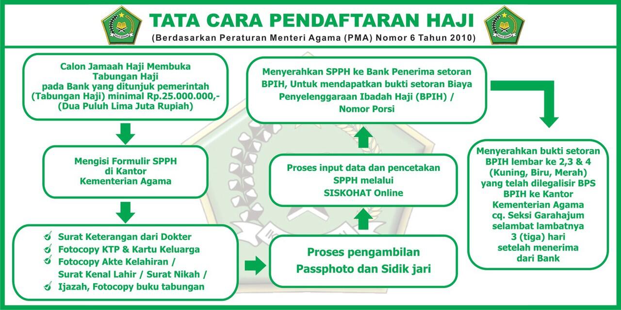 Tips Mempersiapkan Dana Naik Haji