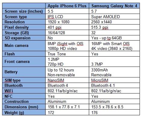 Pilih mana, iPhone 6+ vs Galaxy note 4 ?