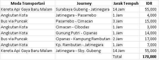 &#91;Ref. Transport&#93; BACKPACKER SURABAYA TO GEDE PANGRANGO