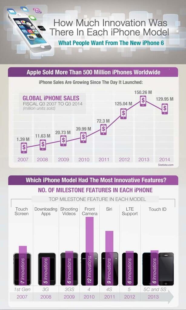 &#91;INFOGRAFIS&#93; Inovasi iPhone Dari Generasi ke Generasi