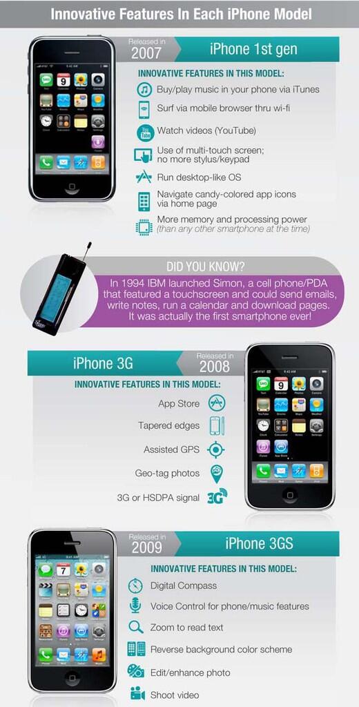 &#91;INFOGRAFIS&#93; Inovasi iPhone Dari Generasi ke Generasi