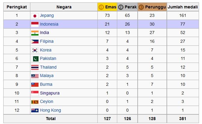 Wow, Indonesia ternyata ada di urutan 2 Asian Games (hebat) 