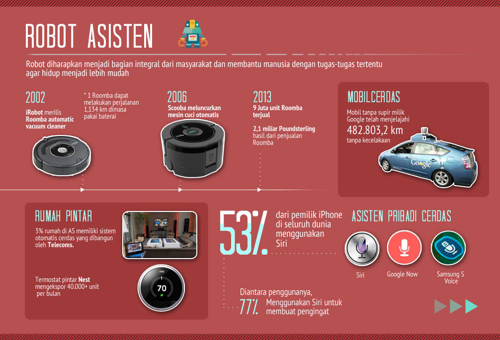 Infographic Dulu Impian Sekarang Jadi Kenyataan