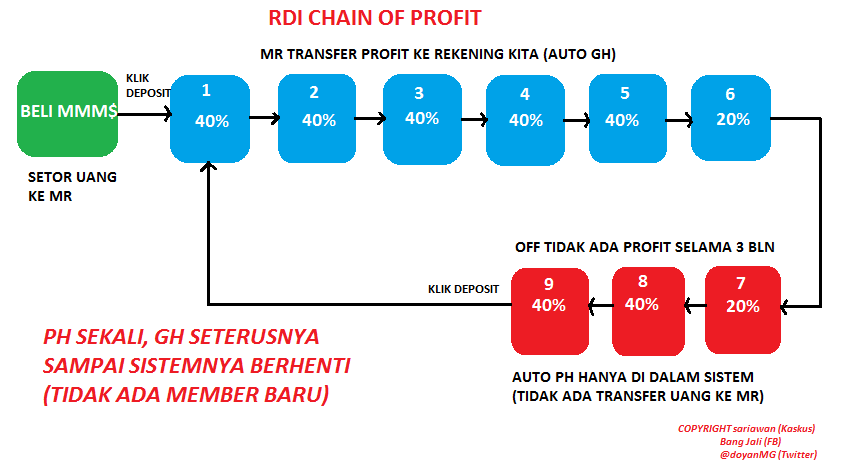 &#91;sariawan&#93; Red Dragon International, 40% sebulan sejak 2011 belum pernah restart