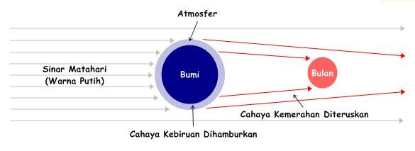 Gerhana Bulan Total 8 Oktober 2014