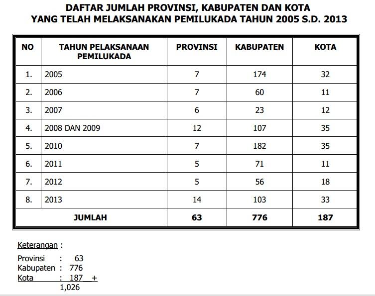 Kini Ada 1.026 Provinsi + Kab+Kota yang Pilkada 5 th sekali. Biayanya Ratusan Trilyun