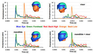 (jaga muka)Better helmets, headgear improve blast protection, reduce facial injury