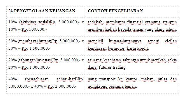 Mengelola Gaji Bulanan Biar Bisa Tetep Investasi. 