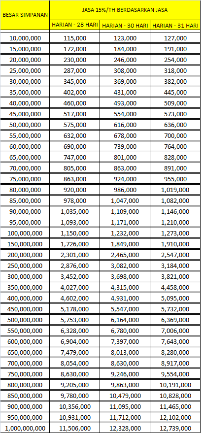 Deposito Koperasi Simpan Pinjam Sejahtera Bersama dengan Bunga 15%/tahun