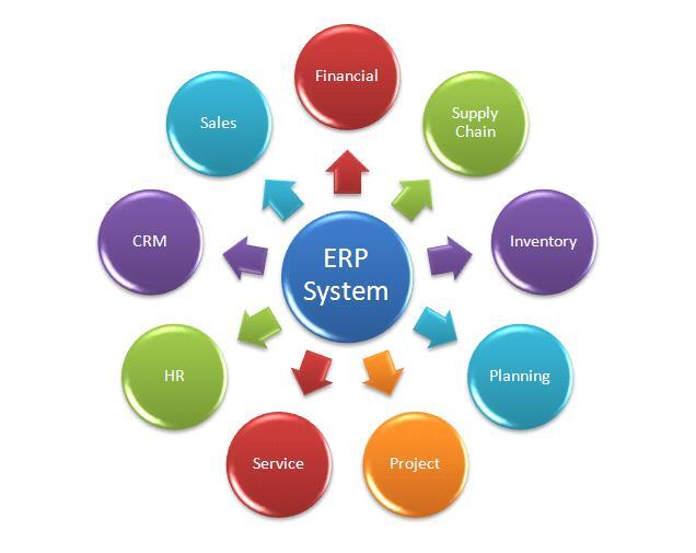 ERP (Enterprise Resource Planning) Application System