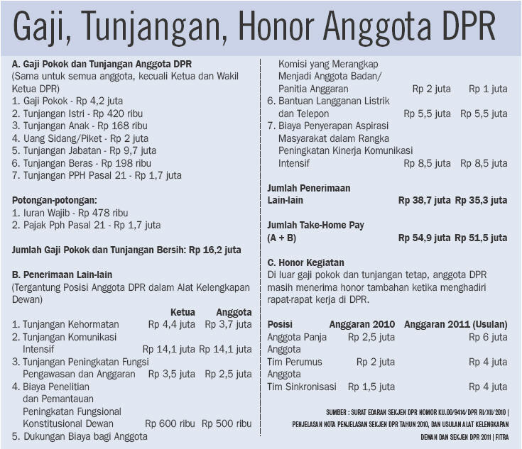 Gaji dan Penghasilan Anggota DPR