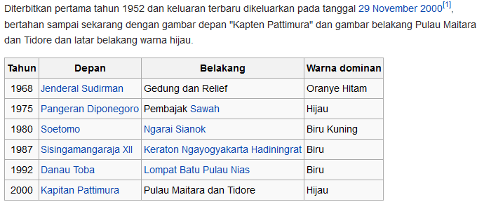 Mengenal Pahlawan di Lembaran Uang Indonesia