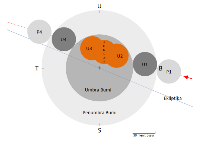 Gerhana Bulan 8 Oktober 2014