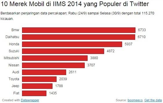 10 Merek Mobil Terpopuler dari IIMS 2014 Versi Twitter