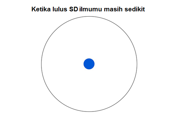 Menguak Keilmuan Seorang Doktor. (Makanya Yang merasa doktor jangan sombong gan)