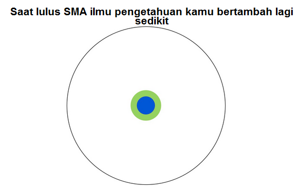 Menguak Keilmuan Seorang Doktor. (Makanya Yang merasa doktor jangan sombong gan)